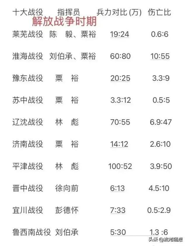 解放战争期间的“十大战役”一览

粟裕和林彪都展现了卓越的军事才能。在谁更厉害的