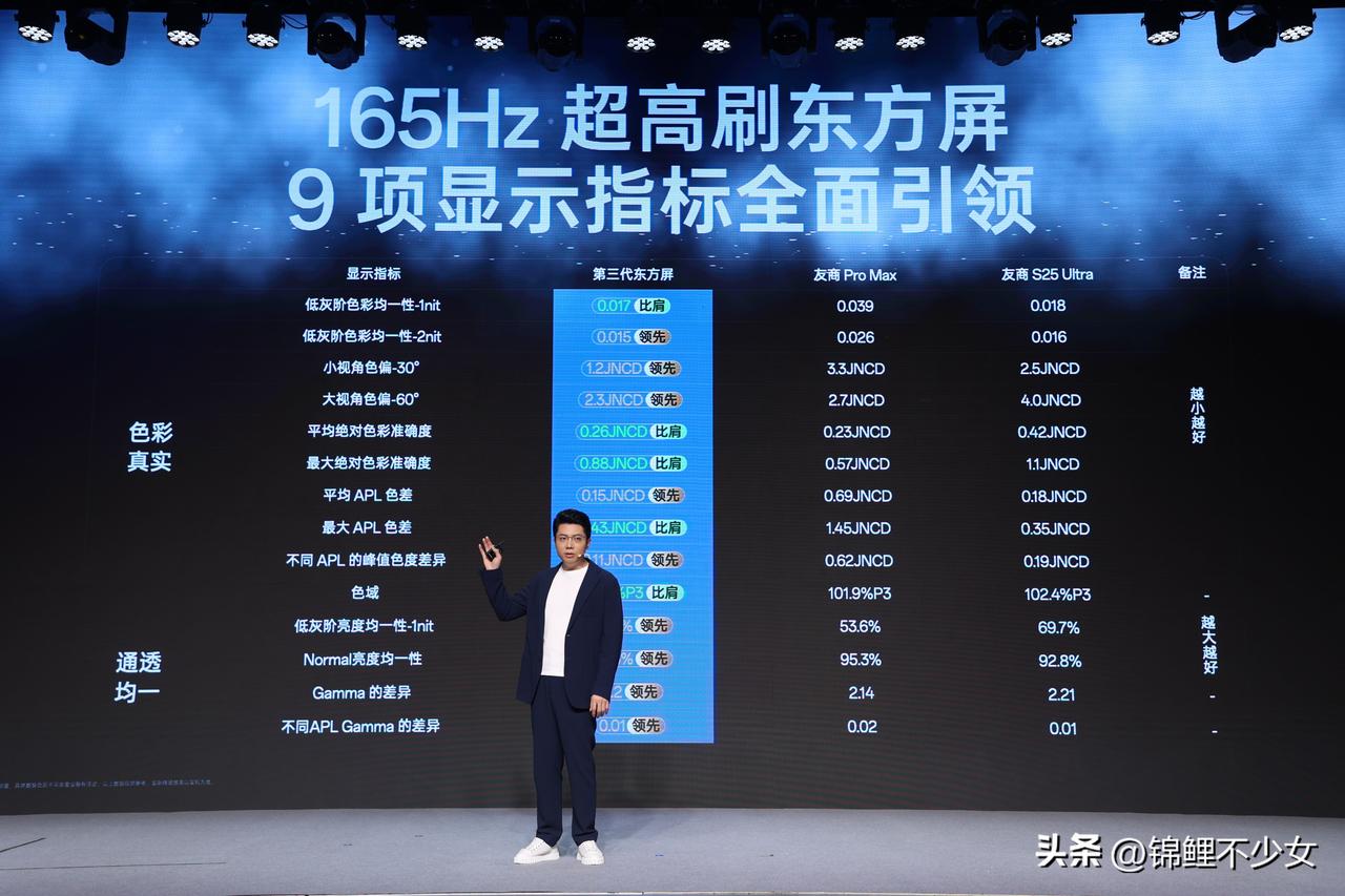 首发的第三代东方屏，首次同时实现「165Hz 超高刷」和「PC级顶级显示」，打破