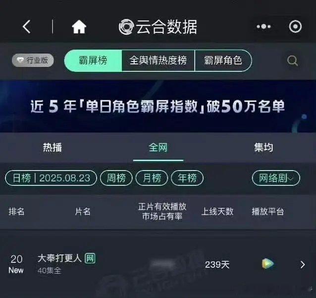 王鹤棣大奉打更人播放量连涨三天，无营业也在涨粉[卡皮巴拉] ​​​