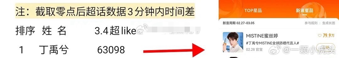 丁禹兮95生超like稳居第一，商务星品第一，这还是开启了未成年模式，不然接近2