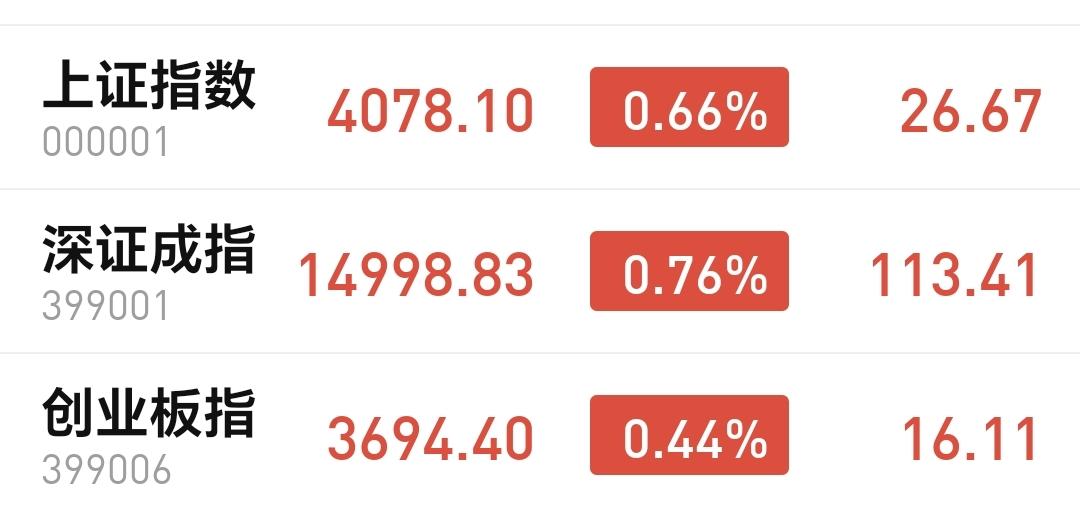 基金：创新药板块应该怎么办
三大指数全线上涨，创业板指上涨了0.44%，盘中点位