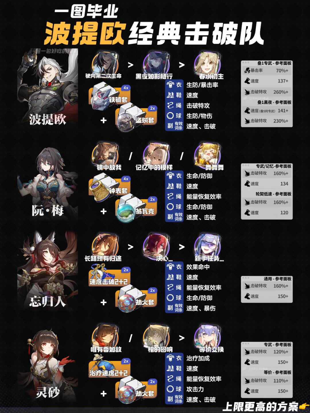 一图毕业波提欧两套阵容 | 波提欧全队养成