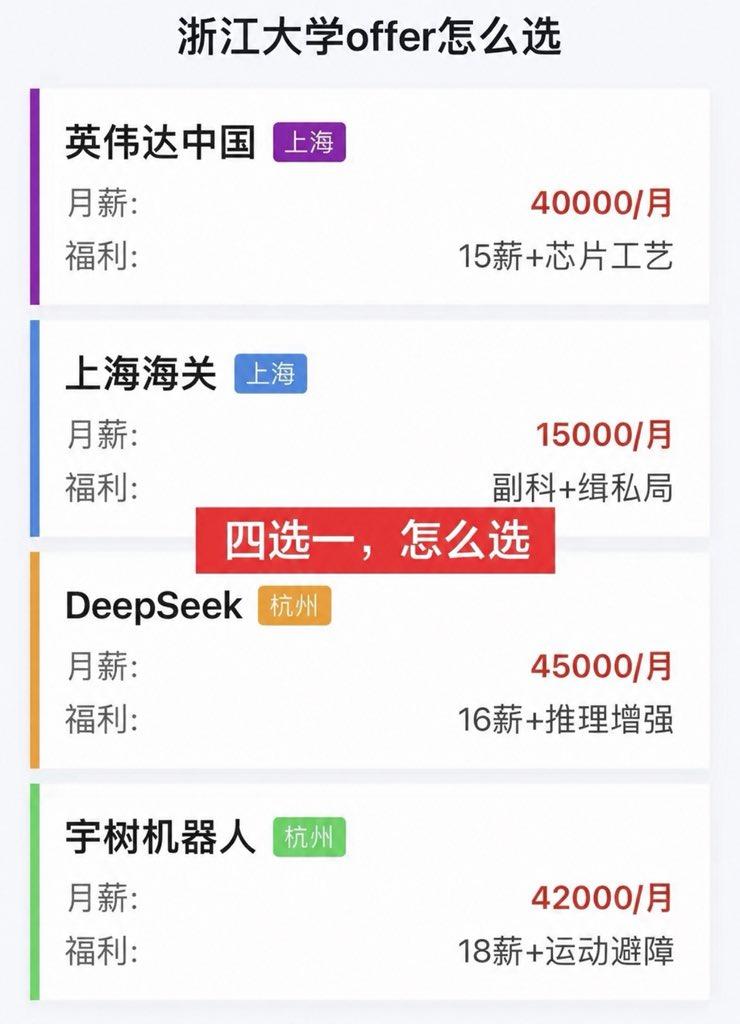 这四个offer，摆在谁面前都得失眠几晚。

英伟达给月薪4万加15薪，上海海关