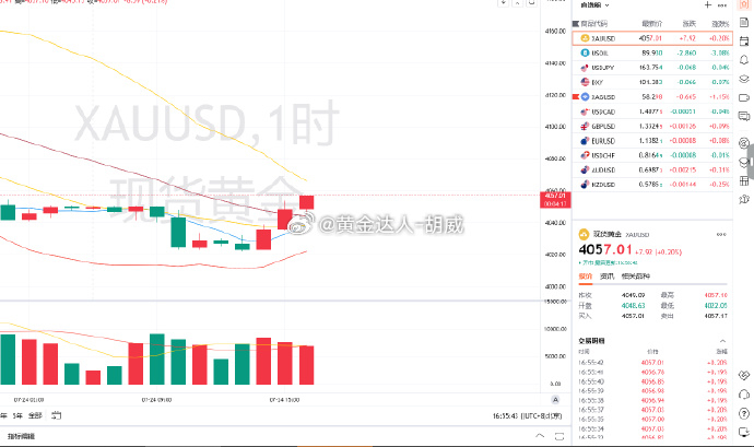 1.黄金策略：4047-38加仓空单，现价抵达4057离场！此单已损！到底还是没