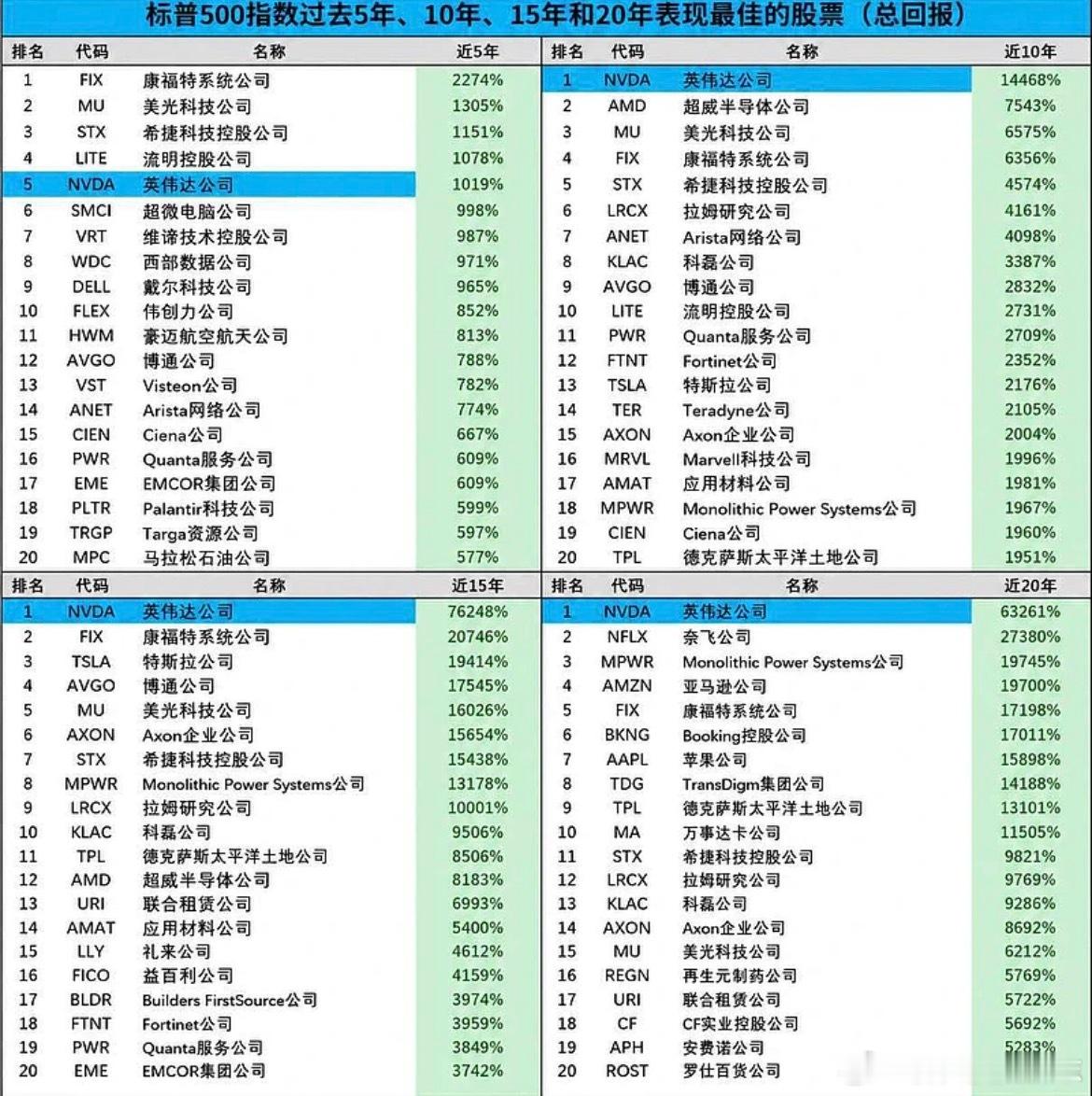 价值投资日志 英伟达四个周期全第一只是表象，真相是——过去五年，市场的钱全部涌向