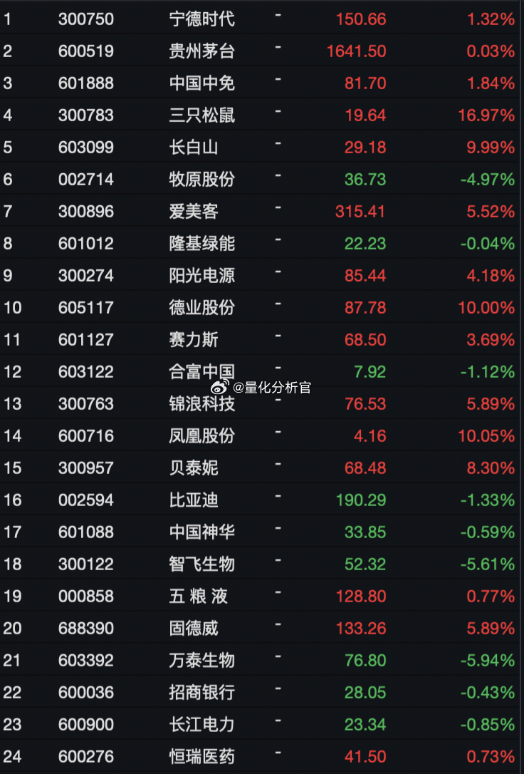 跌到历史极值附近，#A股# 热搜榜恢复一、宁德时代 贵州茅台 中国中免 三只松鼠
