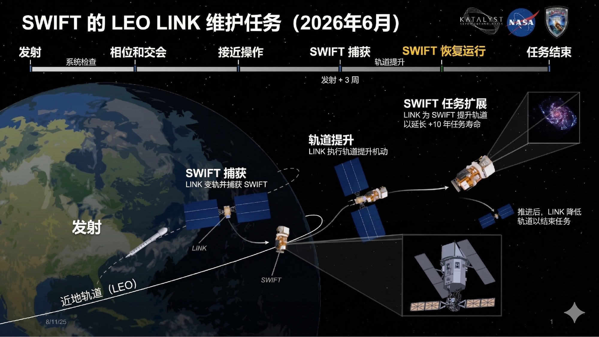 据SpaceNews报道，NASA调整了一颗轨道正在衰减的天体物理探测器的运行模