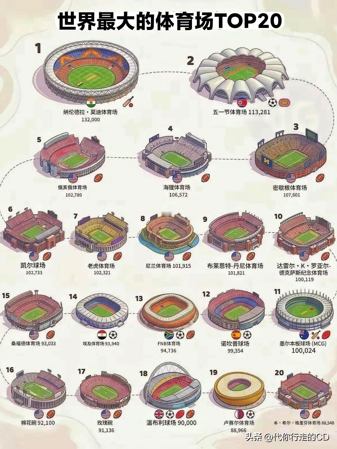 这个排名一定是西方搞的！
中国鸟巢、伊朗阿扎迪、巴西马拉卡纳，竟然都不在列。
