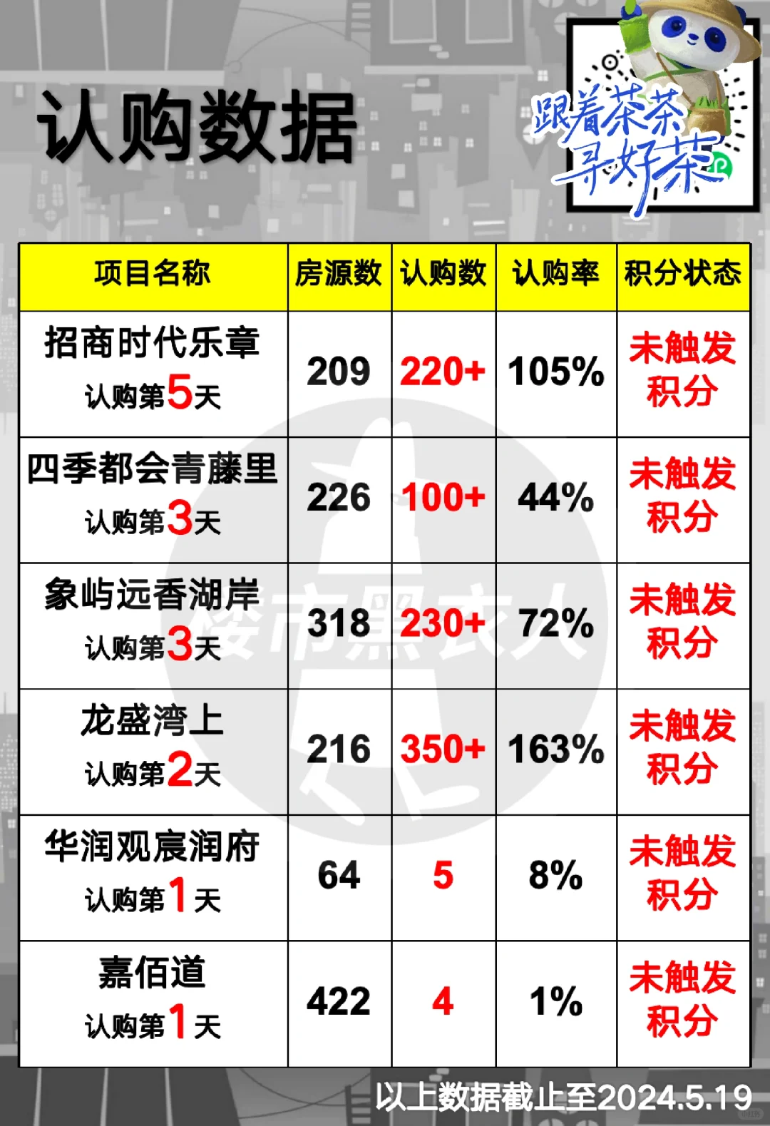 认购监测 上海买房 上海新房认筹 嘉佰道