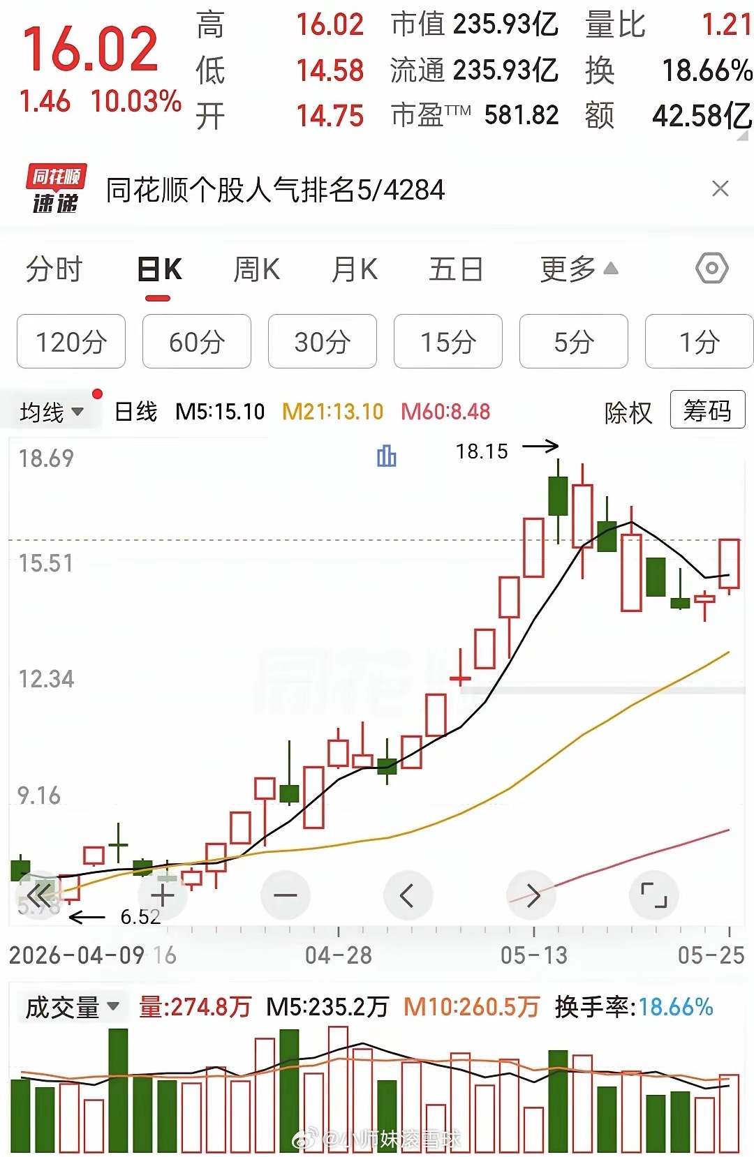 从6块多一路拉到18块多，那波主升浪，谁看了不眼红？连着几天回调，不少人估计都慌