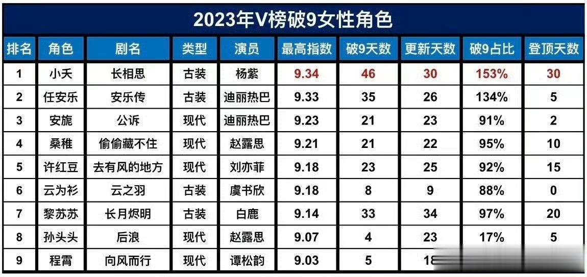 2023V榜破9女性角色 ​​​