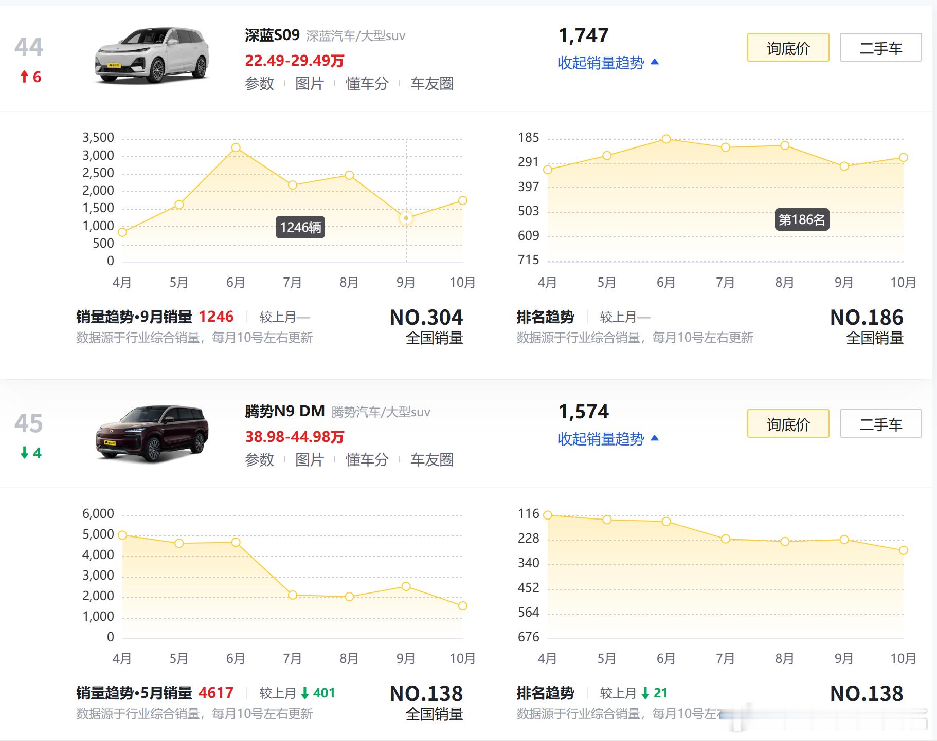 今年9系大六座SUV的混战中，最失意的是谁：腾势N9，深蓝S09，还是传祺向往S