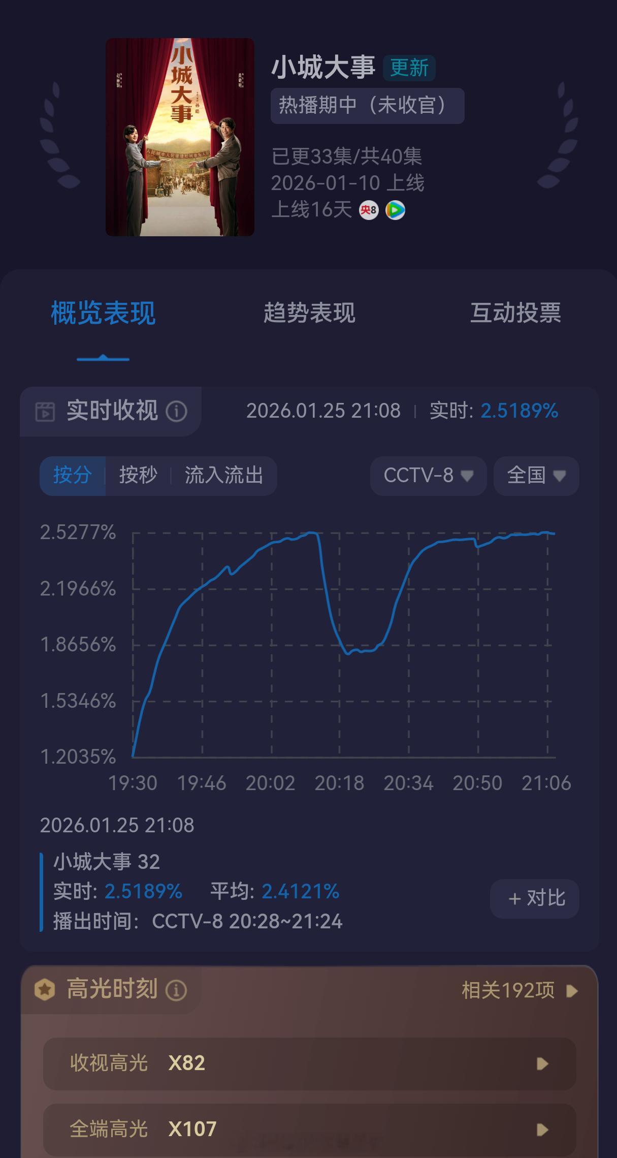 赵丽颖《小城大事》今日两集酷云收视峰值均破2.5%了！第二集目前平均收视2.4%