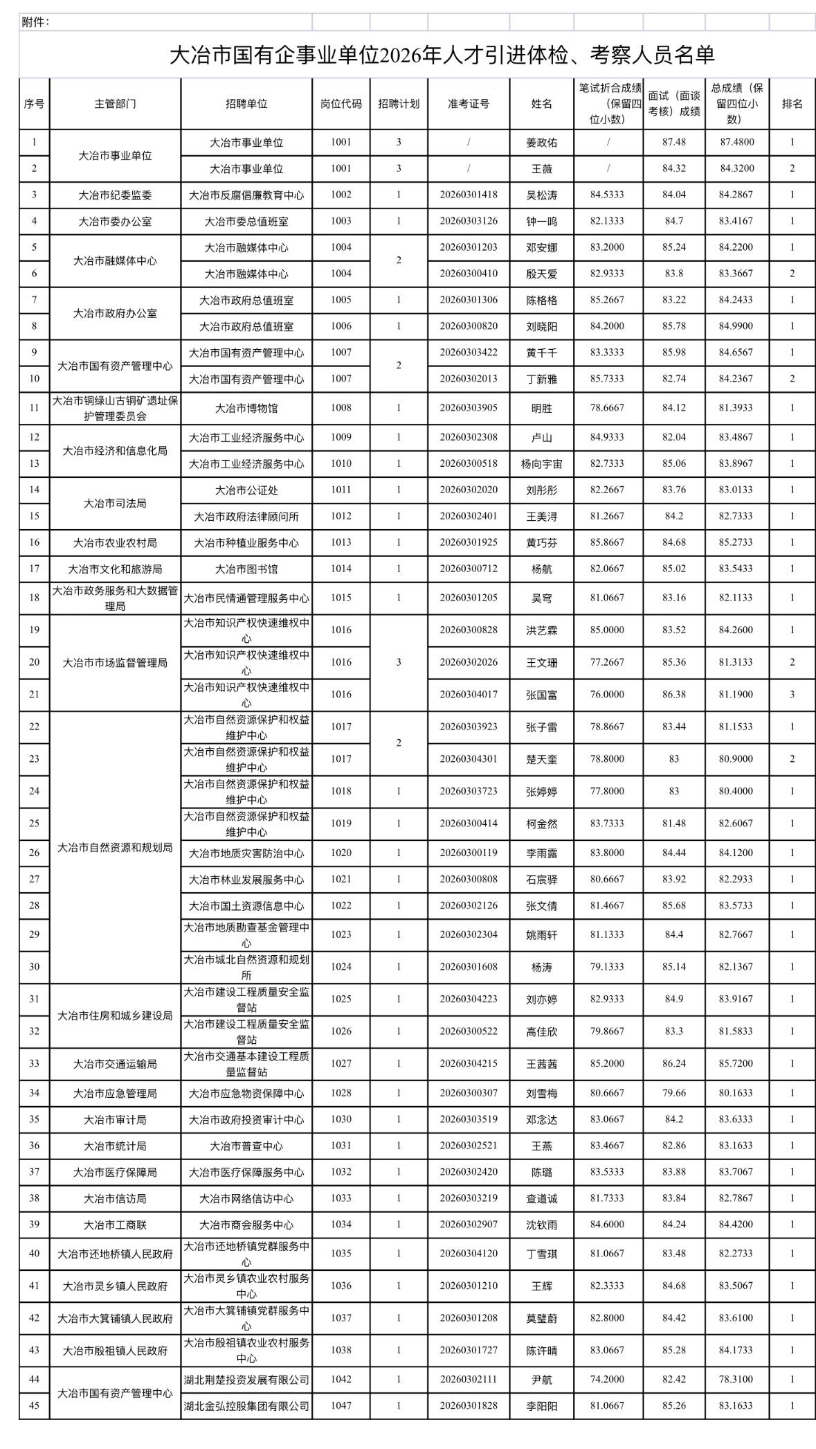 速看！黄石大冶人才引进体检考察通知

📌 发布单位: 大冶市人力资源和社会保障