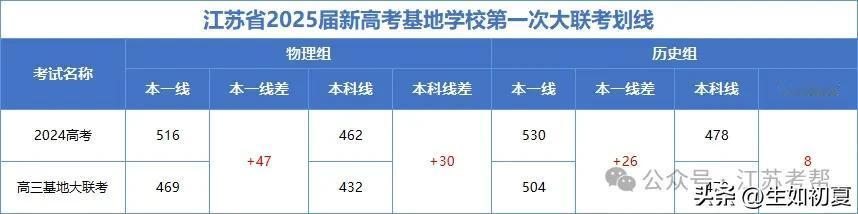 本一线仅469！江苏25届高三基地联考划线出炉，2万余考生参加，试卷难度大

近