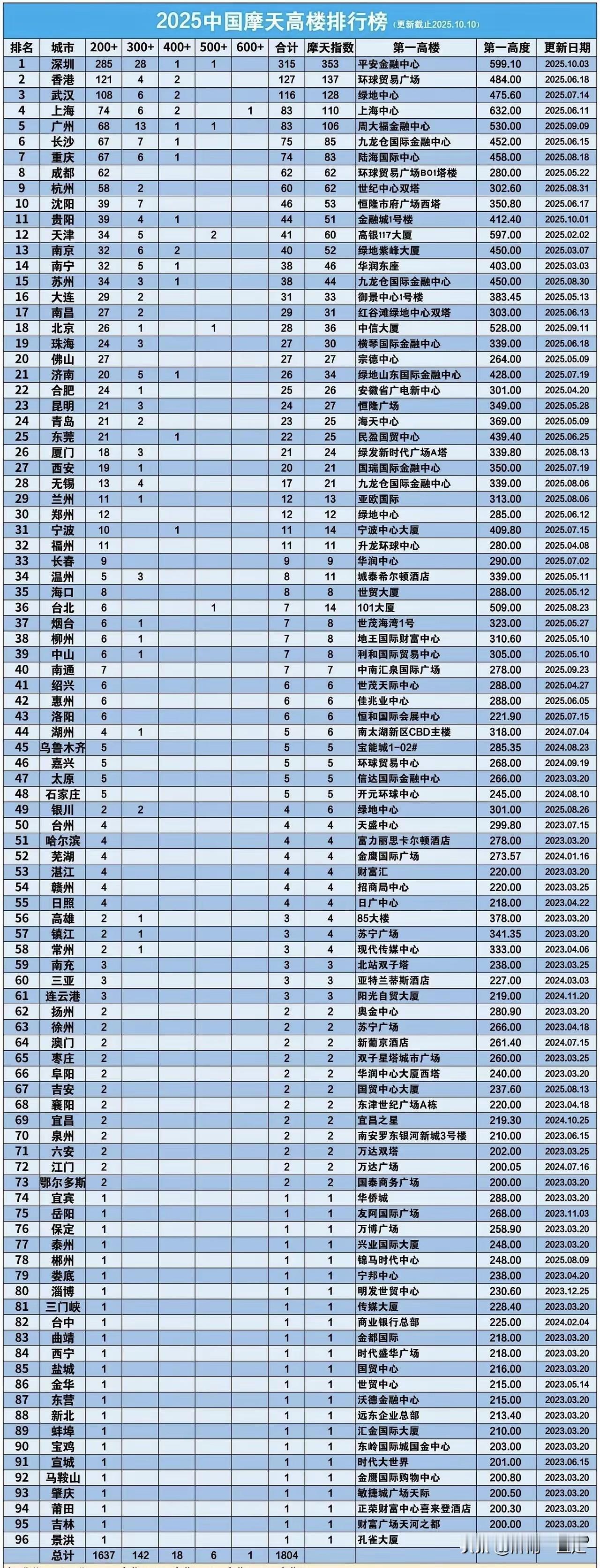 宁波，温州200米的高楼太少了！宁波作为计划单列市，浙江第二大城市，200米以上