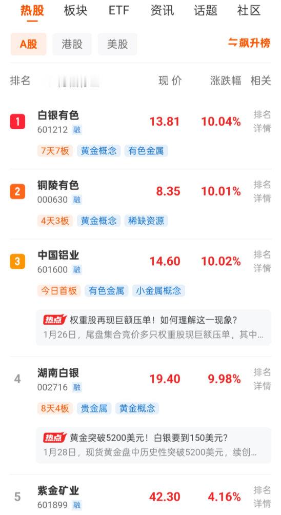 看了一下财经热度榜，人气暴涨的票，当属有色板块莫属，看着一个个涨幅惊人的票，真的