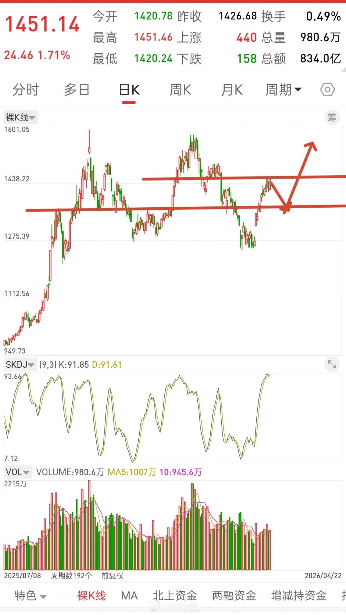 A股，四大指数，目前都或将面临调整！先说观点，不调整，后面风险会越来越大，只有调