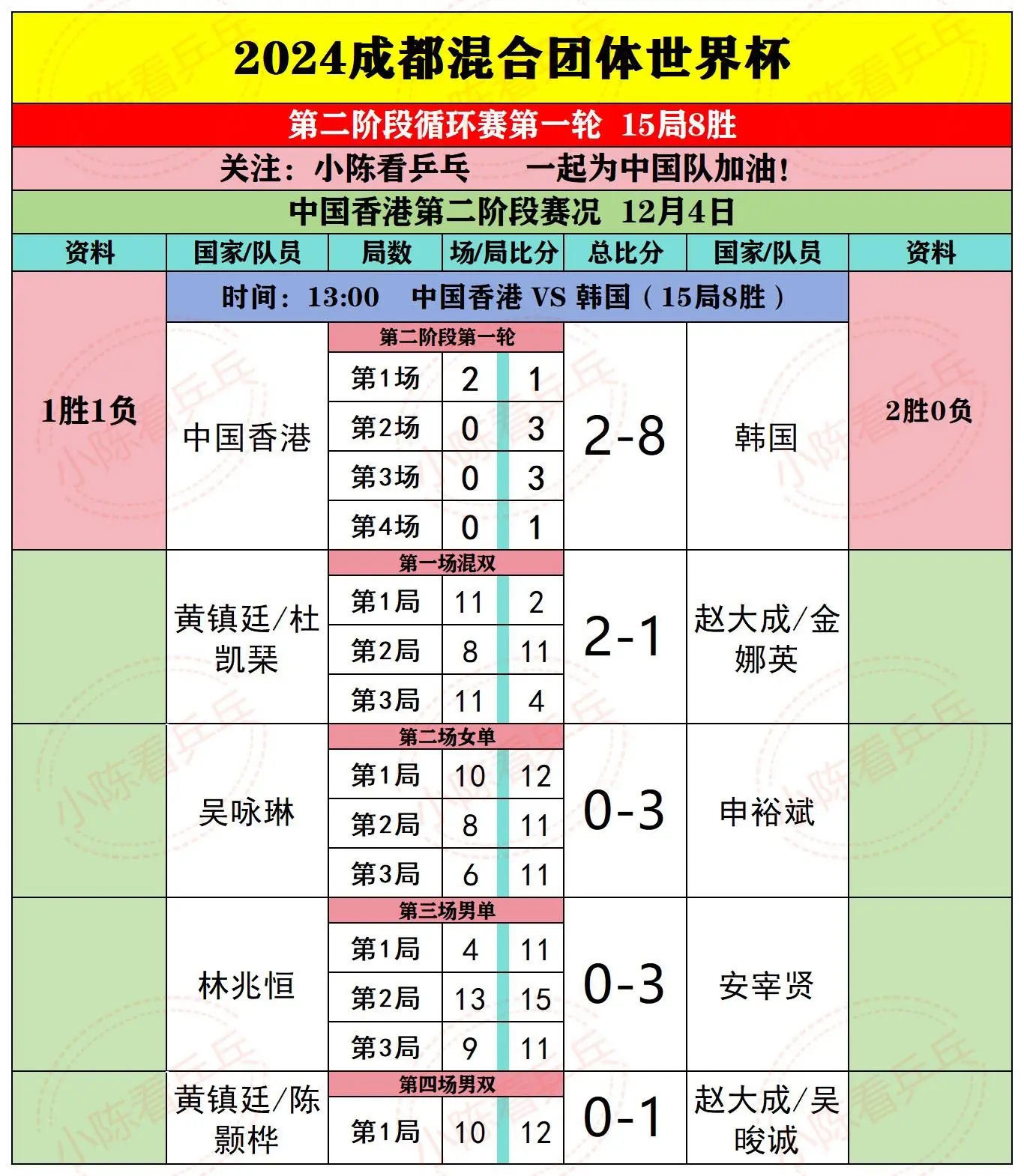 2024成都混团世界杯12.4上半场赛果。2024成都国际乒联混合团体...