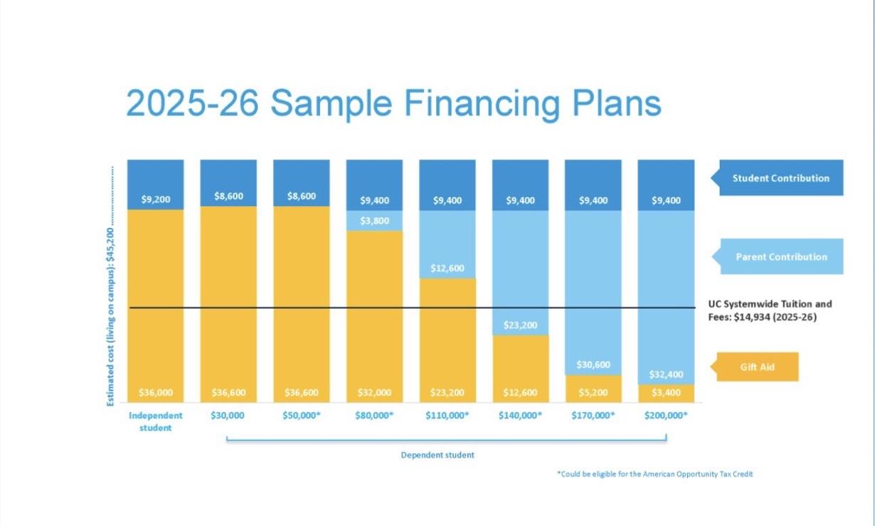 2025-2026学年加州大学系统本州学生学费$14934，加上住宿、伙食、书本