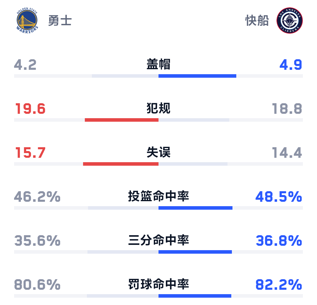 明早8:30 NBA常规赛迎来收官之战金州勇士客战快船库追波大战卡哇伊 勇士队能