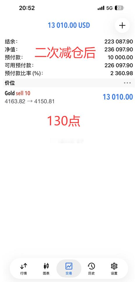 我说了，美盘还是同一个方向，那就是继续做空！下午微博4214空单4134位置止盈