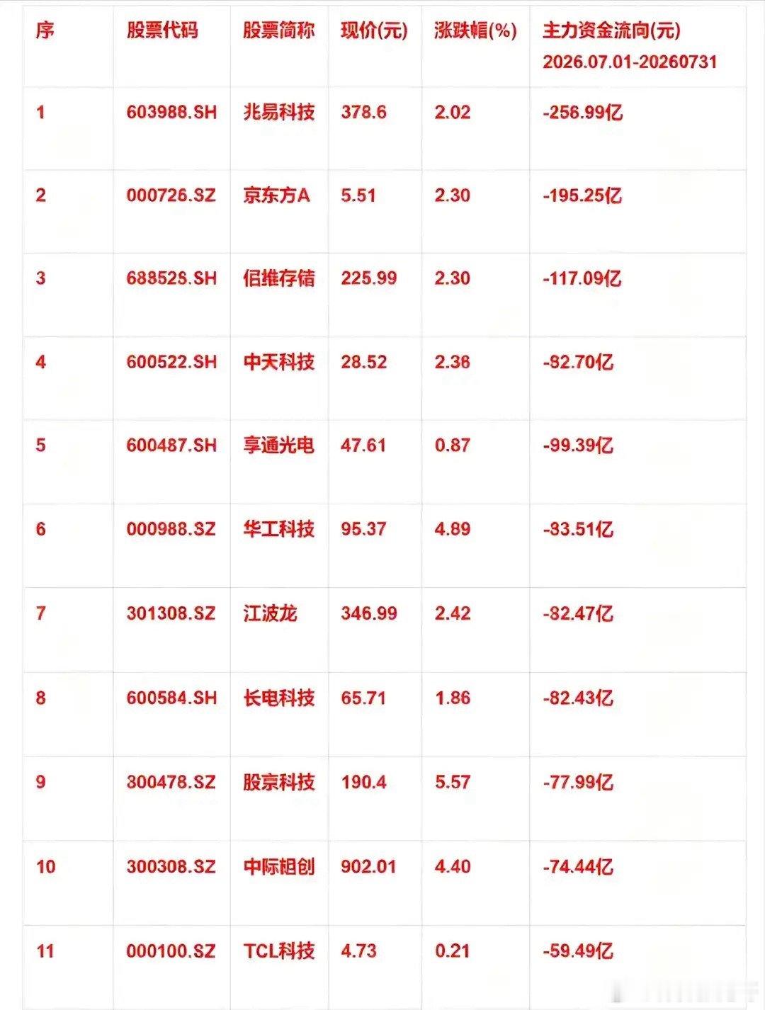 7月半导体板块主力大幅撤离！一批龙头遭大额资金卖出       7月份科技赛道分