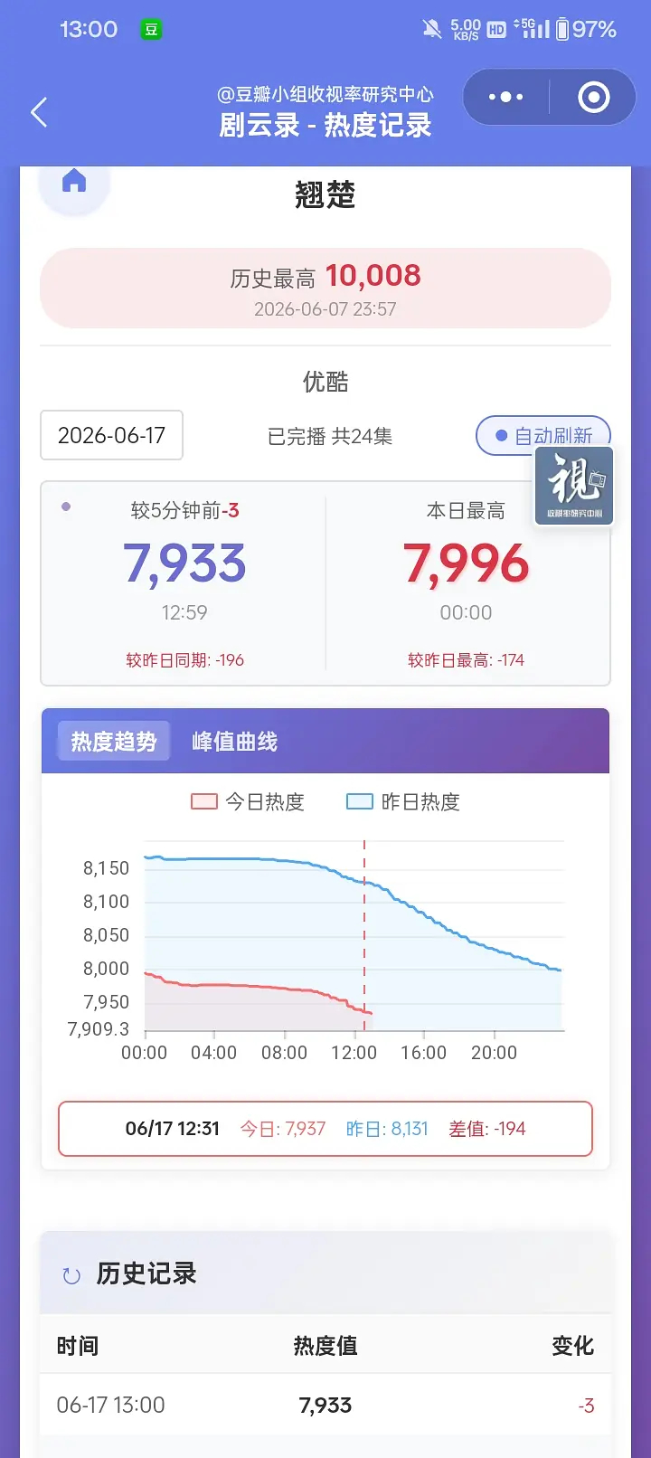 陈都灵超点一个小时，热度连跌到7933，嘟丝不看剧的吗？薛定谔的路人缘和剧粉盘 