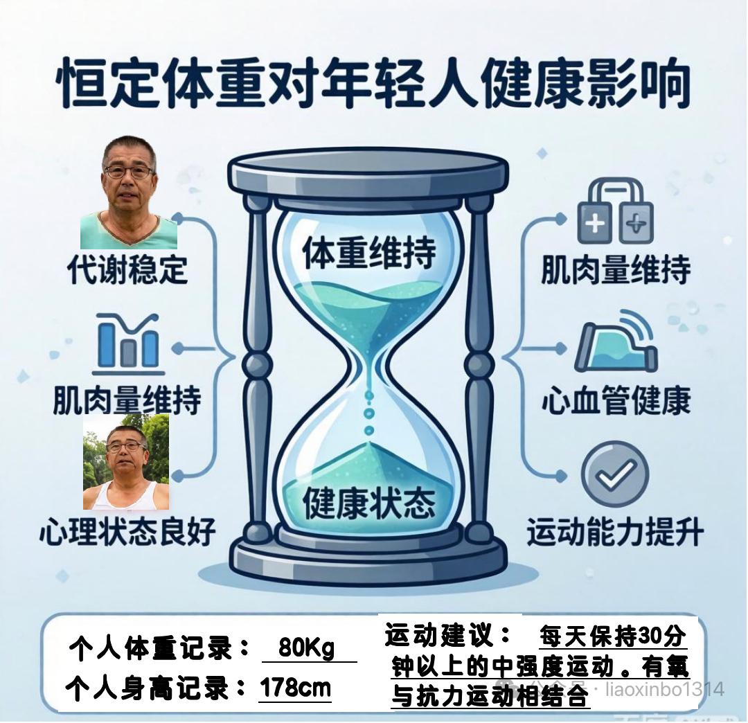 【恒定体重对年轻人的健康影响】对于18-59岁的年轻人群，长期保持健康范围内的恒