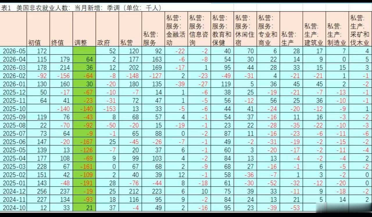 果然休闲住宿就业人口大幅增加 