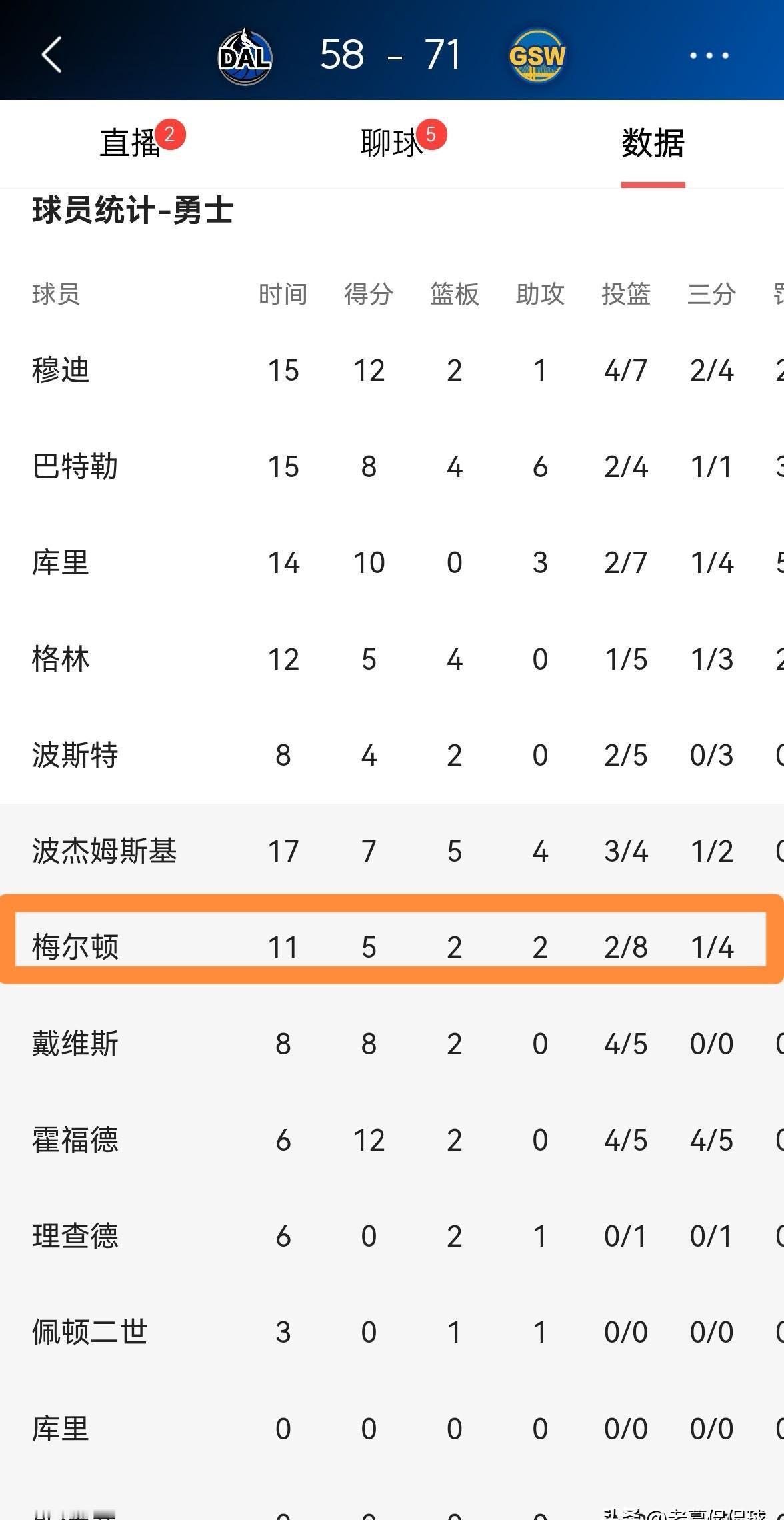 数据在撒谎。
梅尔顿半场8中2，三分4中1。辣眼睛。
但+18的正负值，刺眼地挂