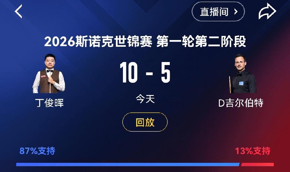 丁幸亏赢了[捂脸]

       丁俊晖在第一阶段7-2领先，胜利在望，可还有