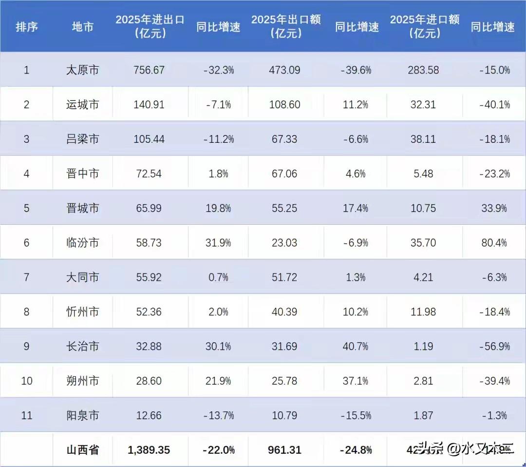 山西省是我国进出口贸易比较小的一个省份，2025年全年进出口总额仅为1389.3