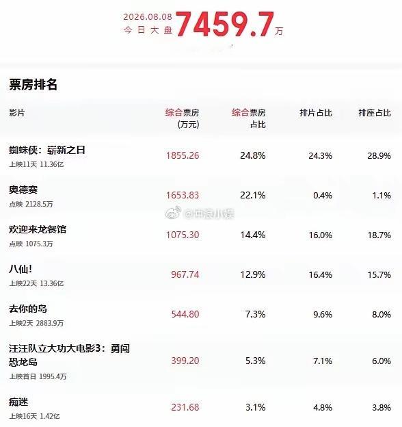 暑期档 撤档满怀期待等候，等来的却是一纸撤档公告。一部电影，承载着幕后团队数年的