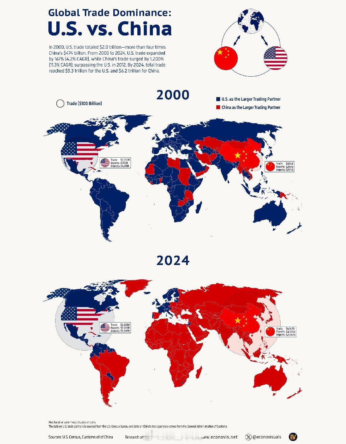 20年河东，20年河西——世界各国第一贸易伙伴 