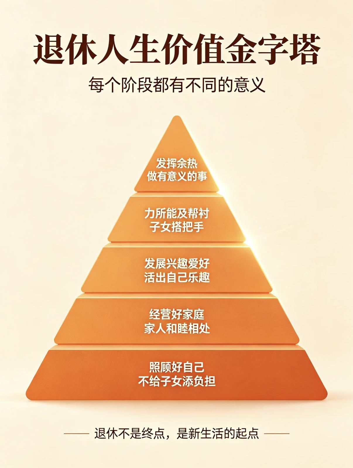退休之后的价值体现在哪里
按重要程度排序：
1.不给子女添麻烦，最好能在可以自理