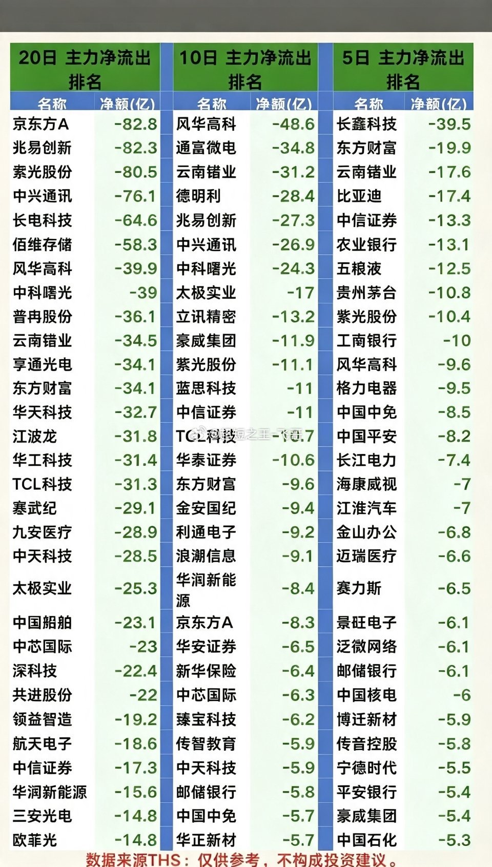 8.09周日  近期：主力大资金净流入抢筹榜！20日、10日、5日资金，净流入流