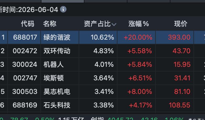 未来一个月，机器人将取代光模块成为市场主线，大佬绿的20 厘米涨停