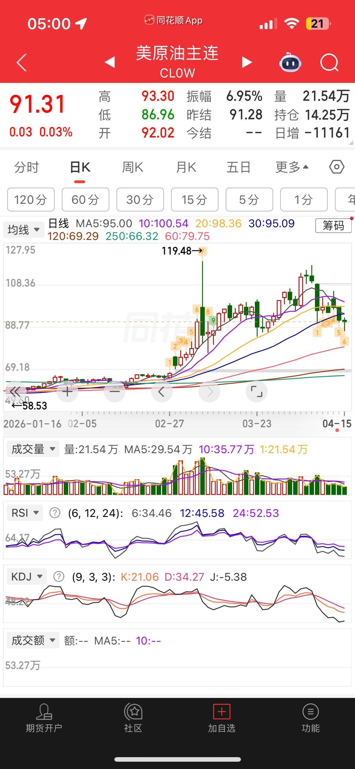 纳斯达克连涨11天，创历史新高。
作者说，还是美股香。
反弹起来干脆利落。
买美