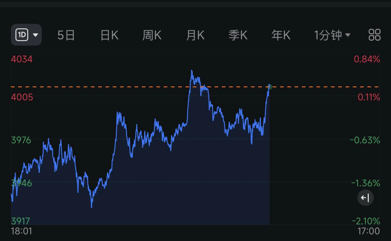 黄金牛回头！全球 看过来 财经新闻