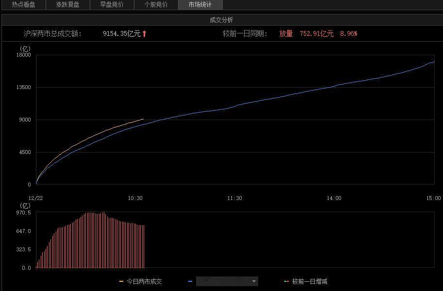 A股上午就将切入3917-3927区间；

目前最高就卡在3917点，上午看是否