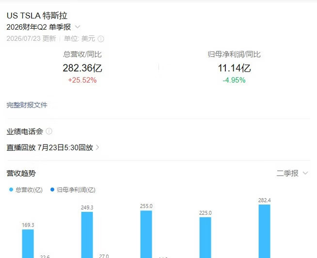 特斯拉卖得最多赚得最薄 二季度卖了 48万辆，同比涨25%，营收282亿刀，但净