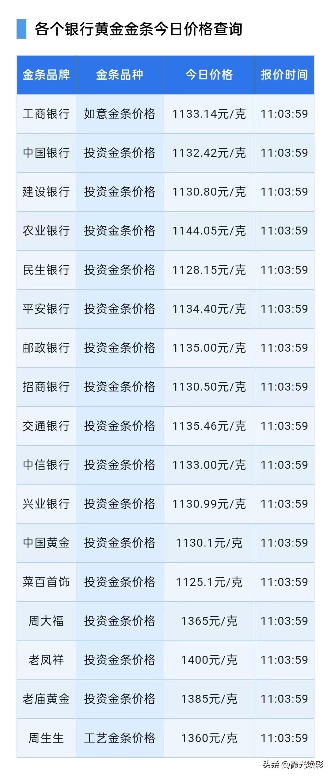 四大银行金条报价！以及黄金行情分析！

2026年3月16日，星期一，农历正月二