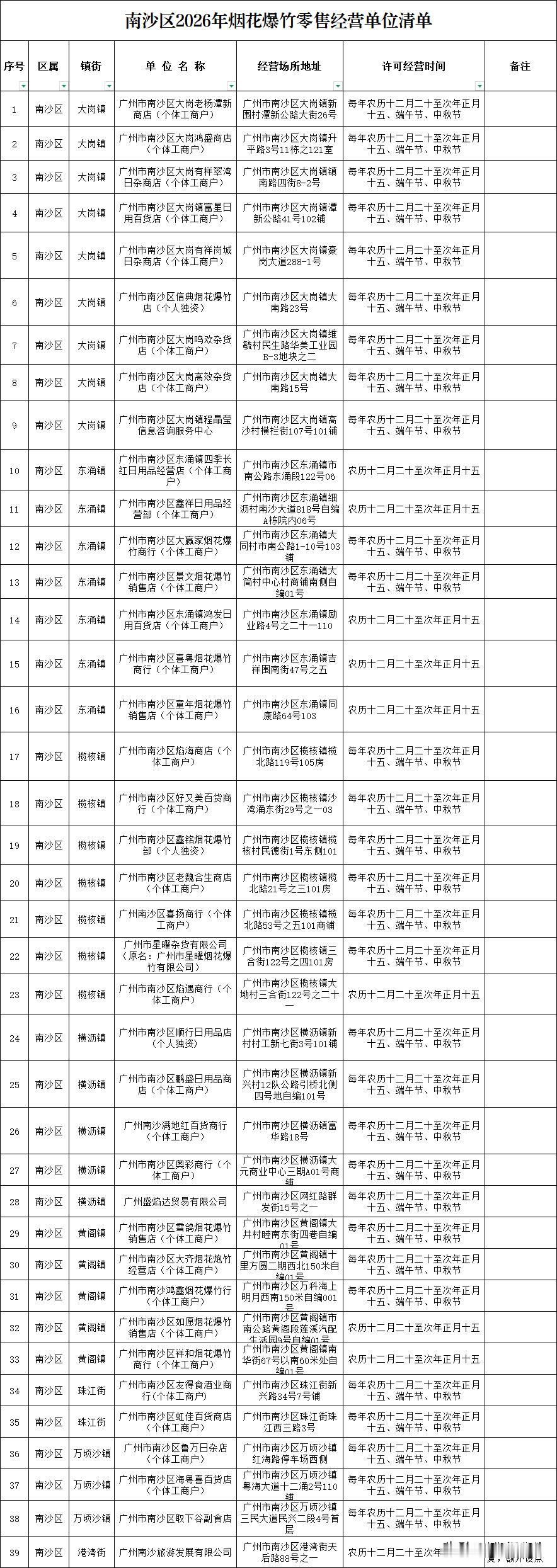 春节将至在南沙哪里可购买烟花爆竹?全区规划烟花爆竹零售店(点)39个在南沙购买烟