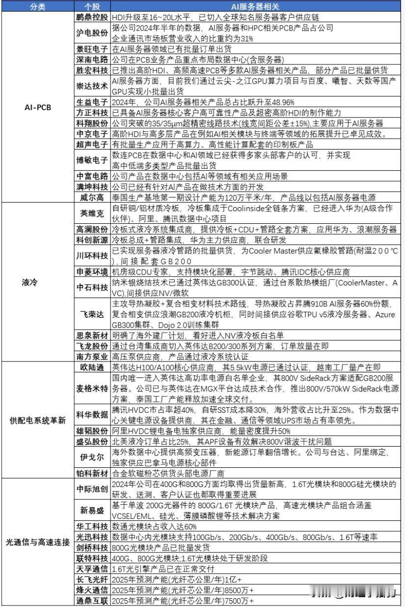 深夜，美股AI科技大涨，附AI科技概念股，建议查看，
今天，阿里“通义千问”Ap