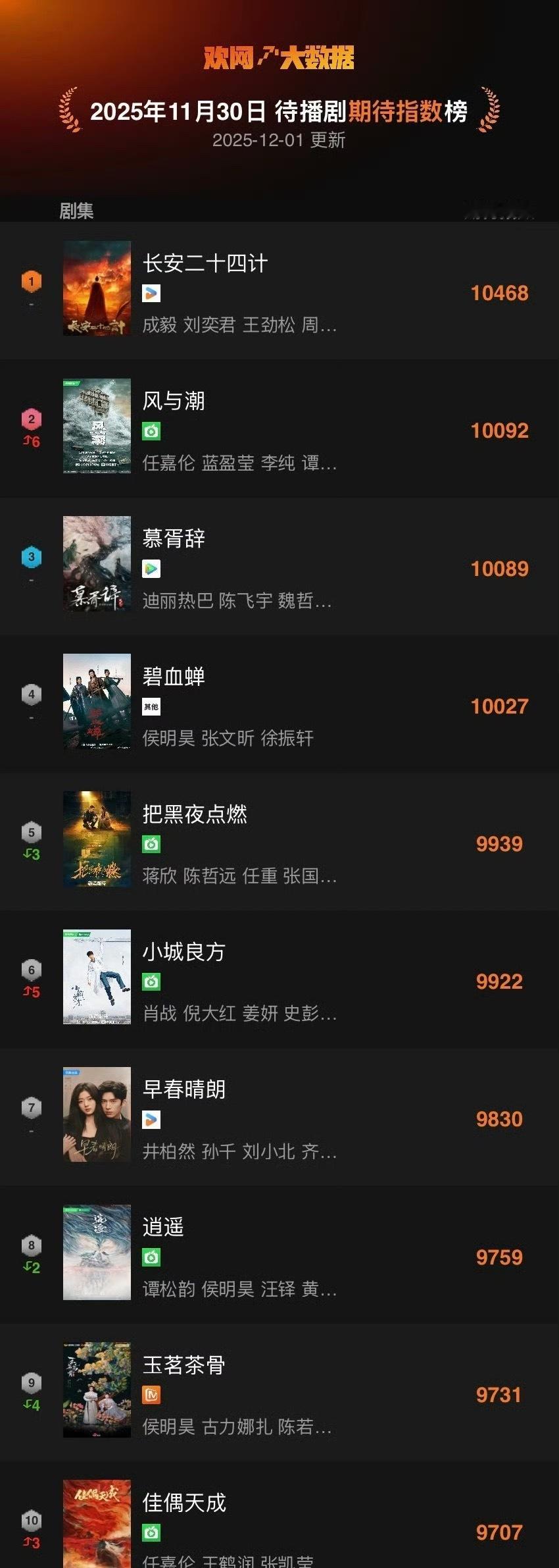 欢网大数据日榜：成毅长安二十四计任嘉伦风与潮迪丽热巴慕胥辞侯明昊碧血蝉 