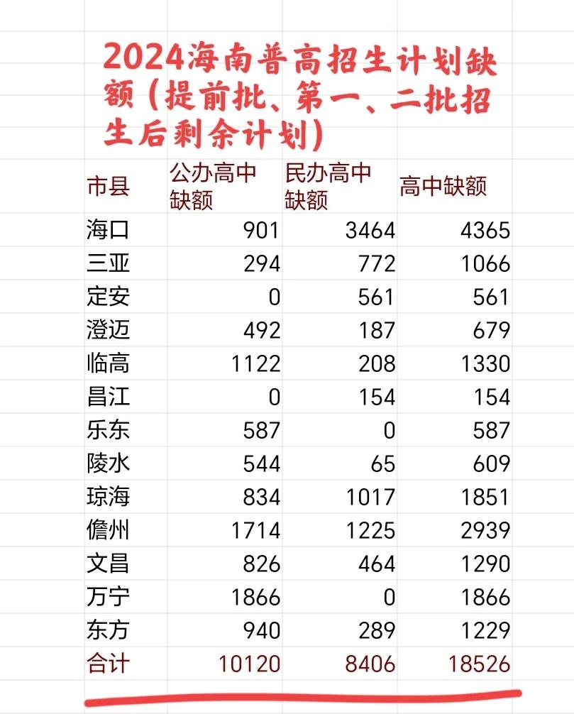 2024海南中招第三批：公办高中缺额10120人，民办高中缺额8406人，总缺额