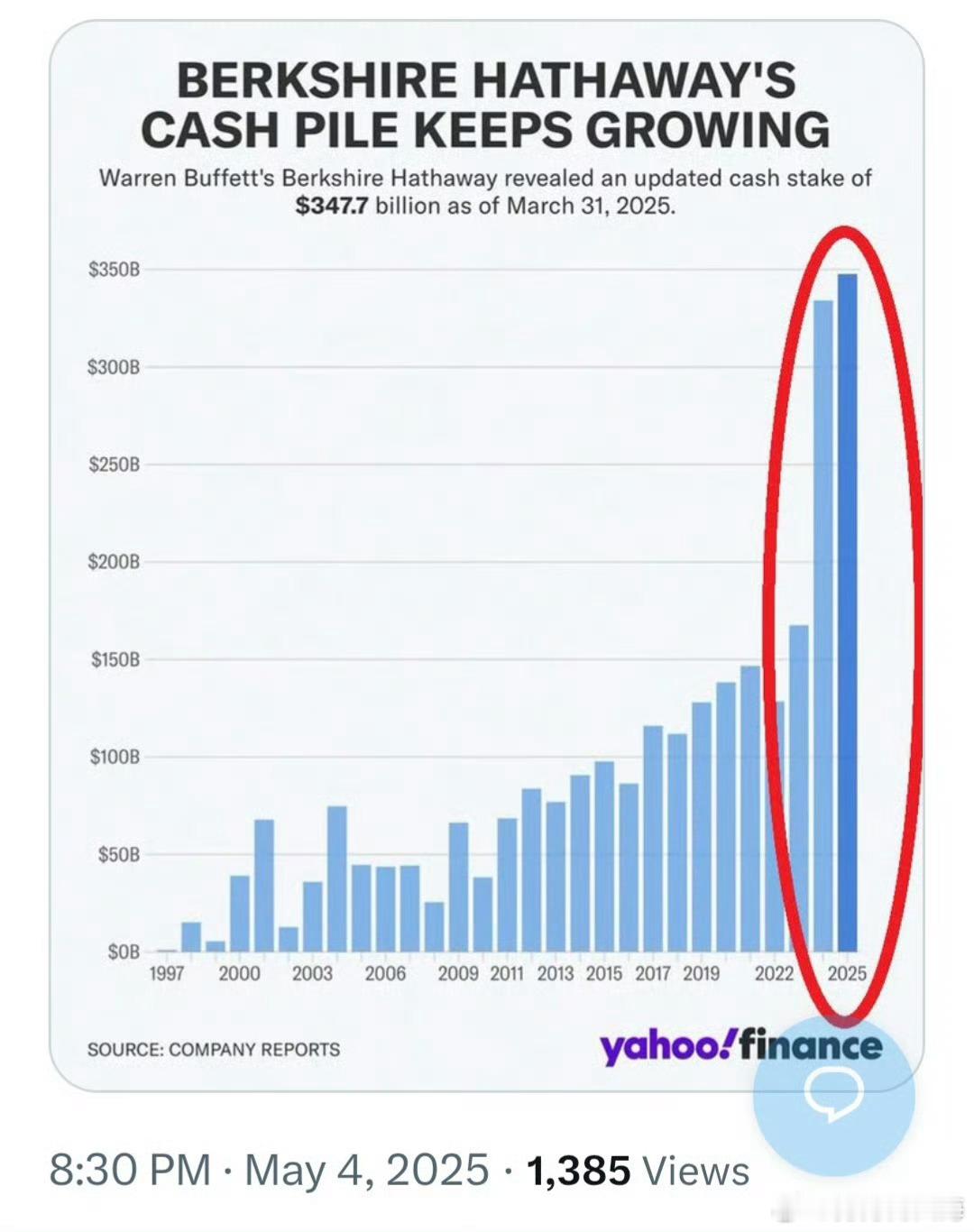 巴菲特为什么增加大量现金储备 今年一季度末，巴菲特公司的现金数量又创新高。意味着