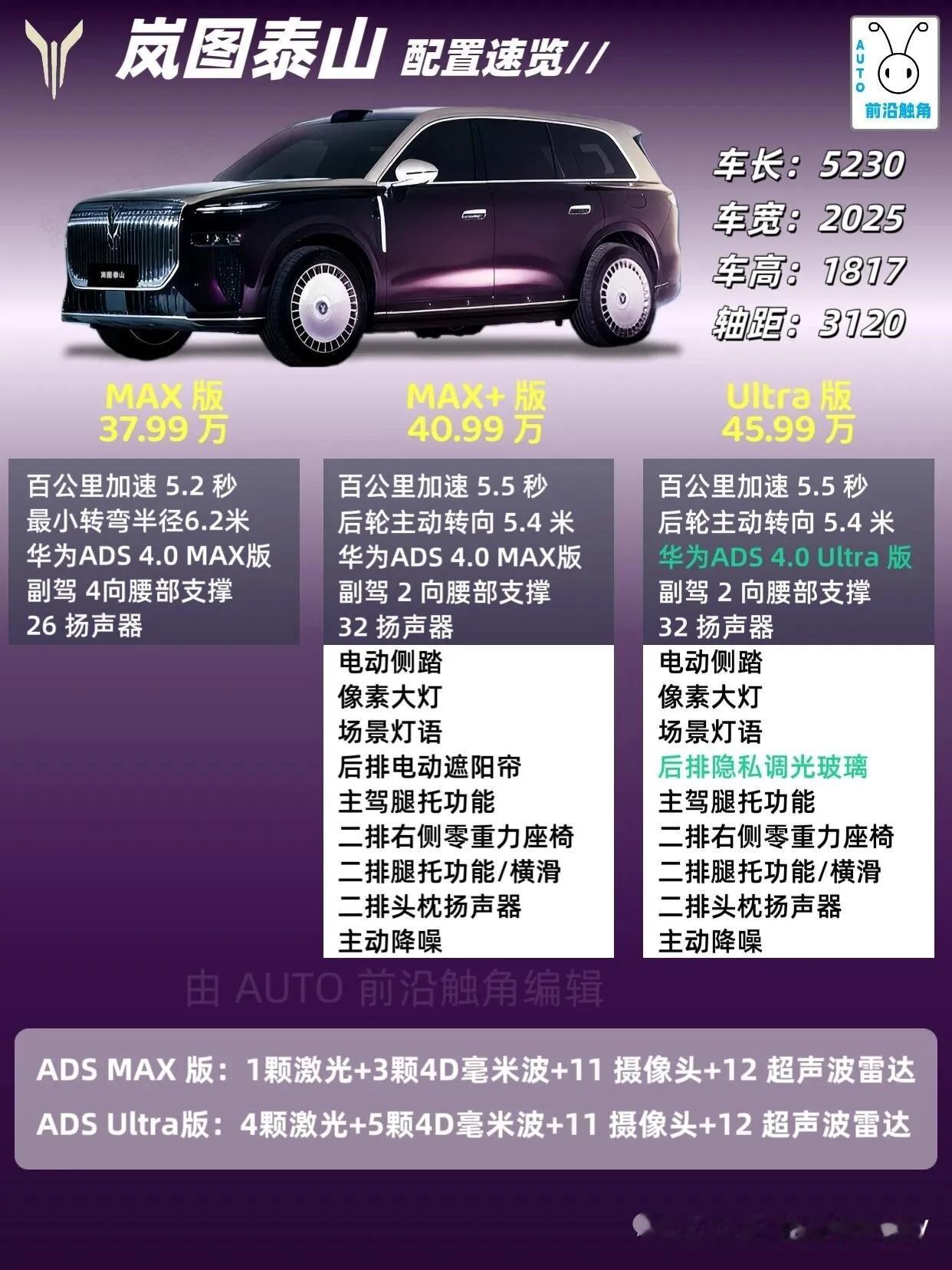 搭载华为乾崑ADS Ultra版的车型有哪些？
1岚图泰山
2问界M9
3尊界S