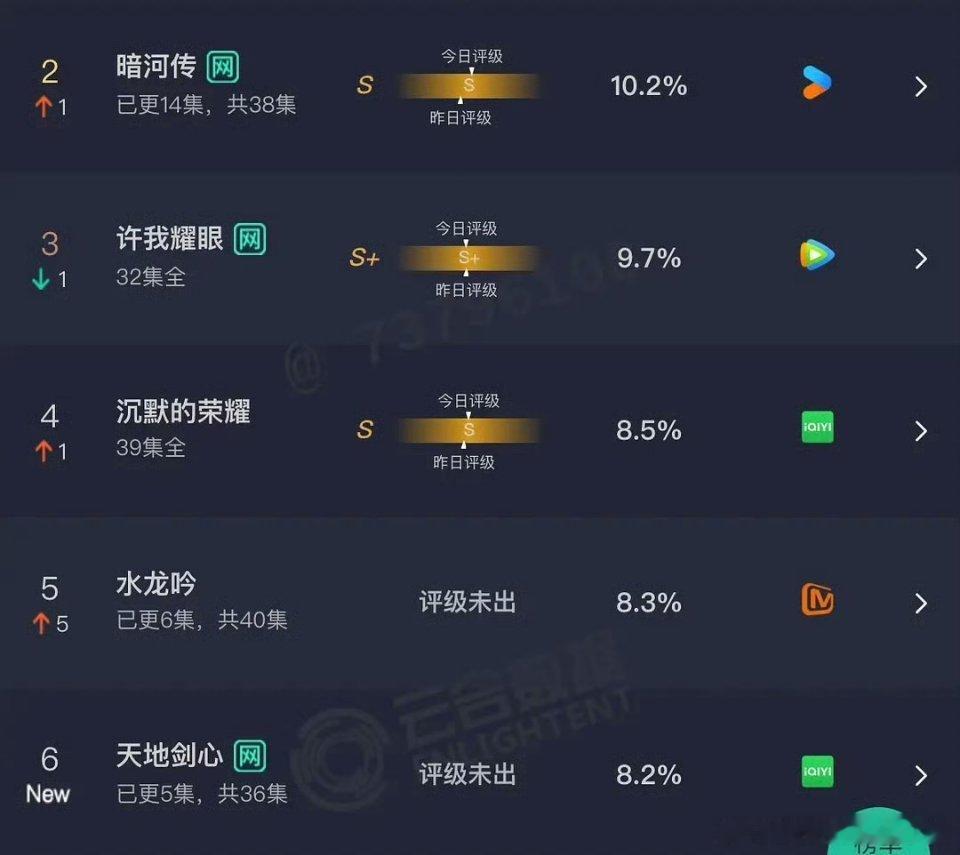 成毅天地剑心首日云合 8.2% ​​​🤔 ​​​